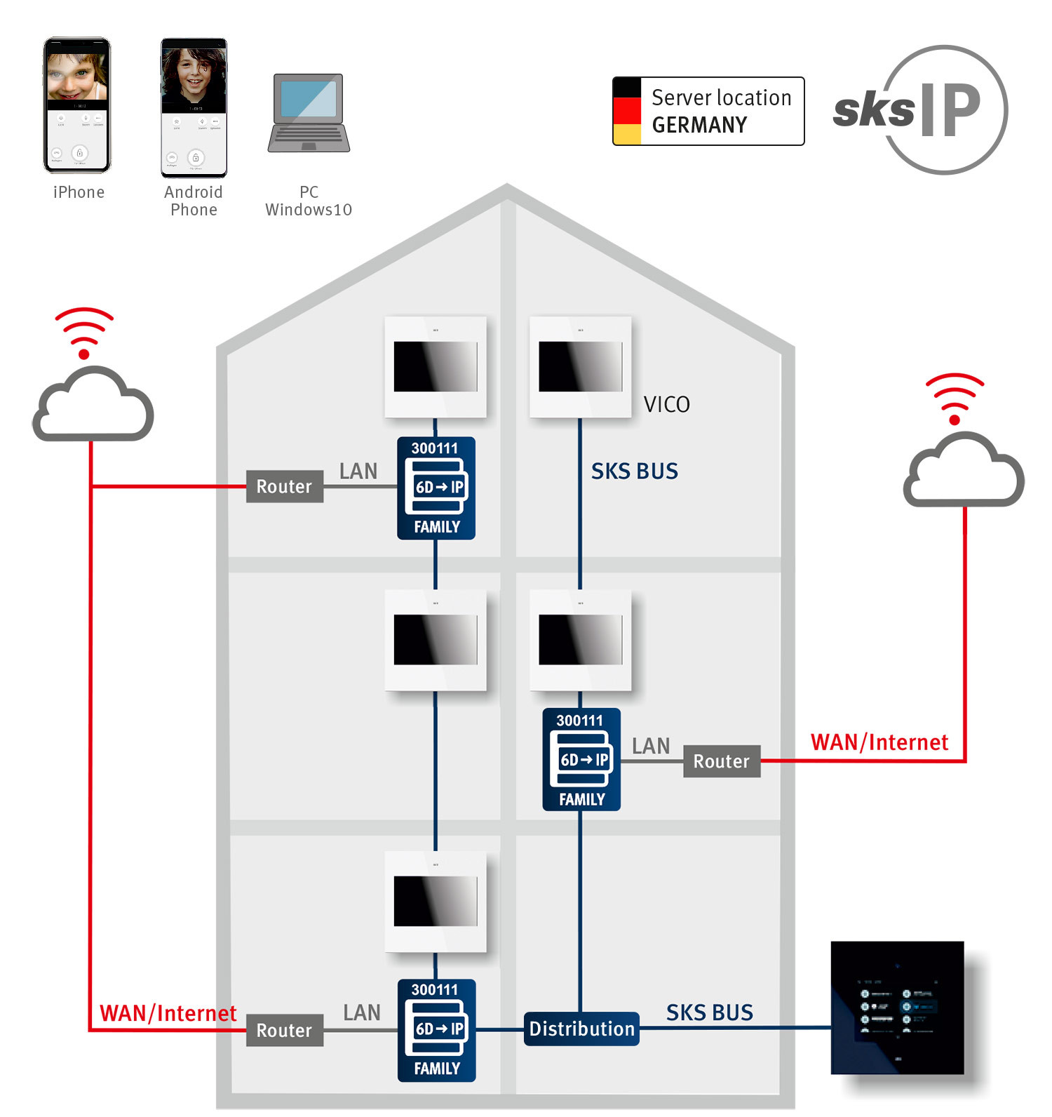 Schema es IP-Gateway Family dargestellt in einem Haus in englischer Sprache