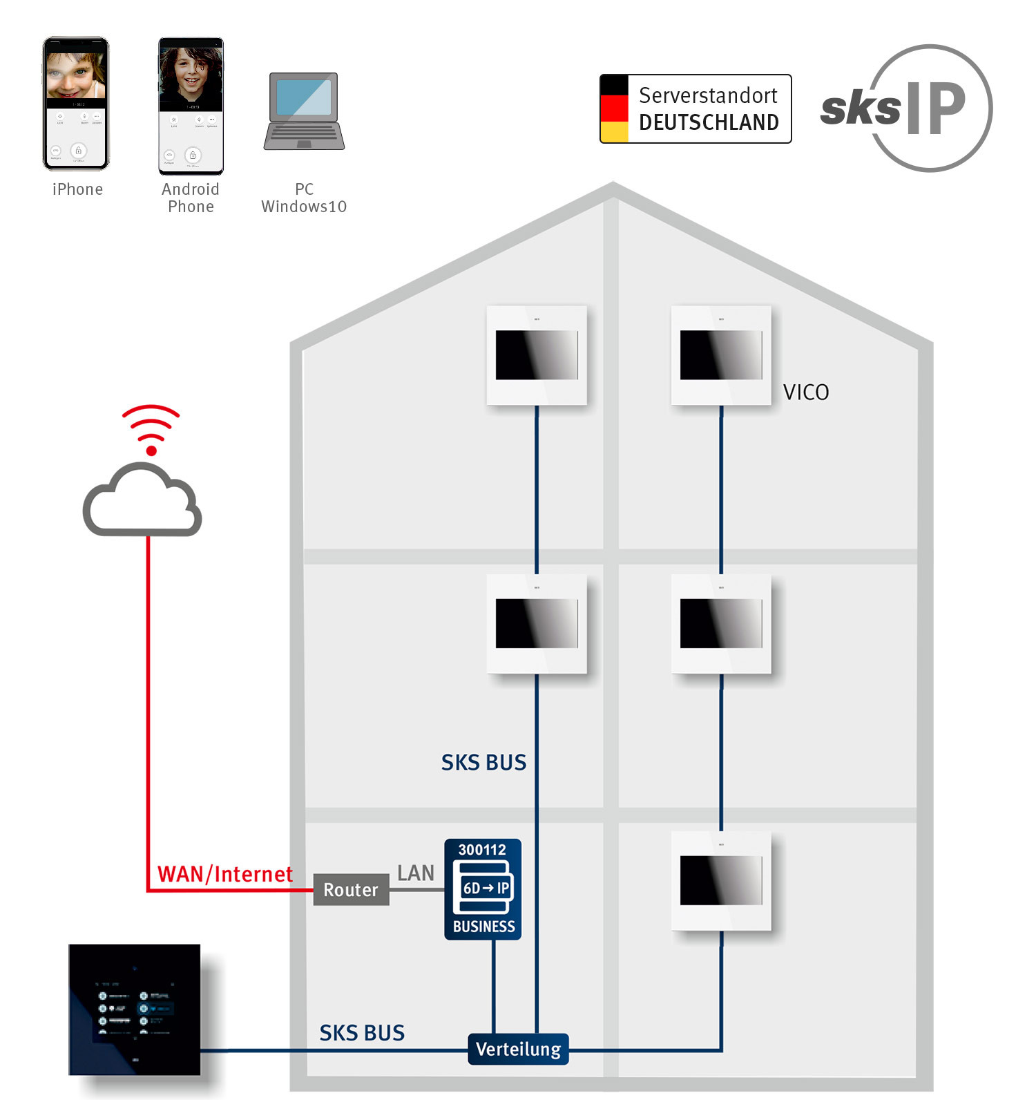 Schema es IP-Gateway Business dargestellt in einem Haus